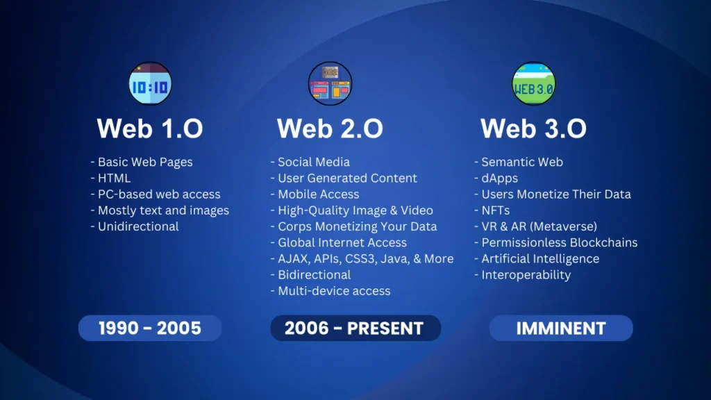 Web 1.O, Web 2.O, and Web 3.O Key Differences