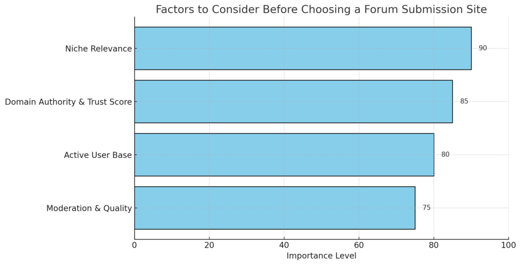 Factors to Consider Before Choosing a Forum Submission Site