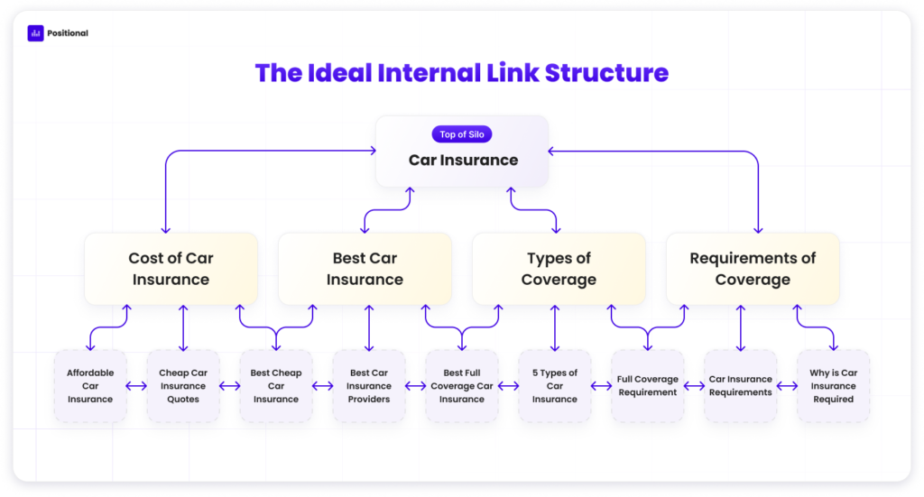 internal linking structure